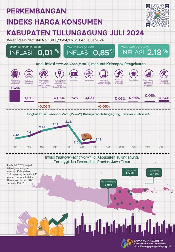 Development of the July Consumer Price Index 2024