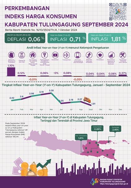 Perkembangan Indeks Harga Konsumen September 2024