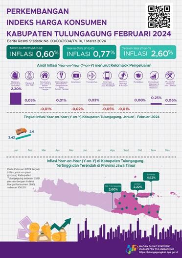 Growth of Consumer Price Index on Feruary 2024