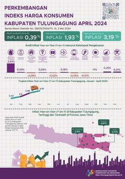 Development Of The April Consumer Price Index