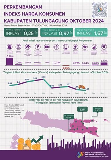 Perkembangan Indeks Harga Konsumen Oktober 2024