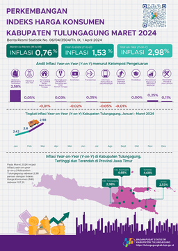 Development Of The March Consumer Price Index