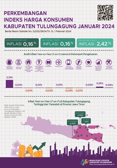 Growth of Consumer Price Index on January 2024