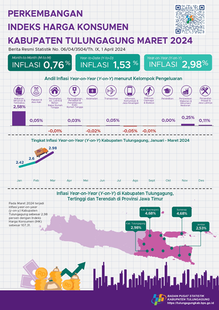 Development of the March Consumer Price Index