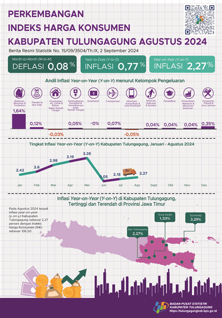 Development of the August Consumer Price Index 2024