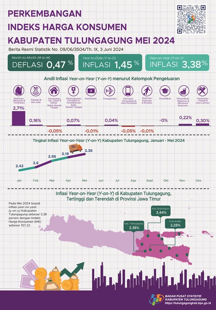 Development of the Mei Consumer Price Index