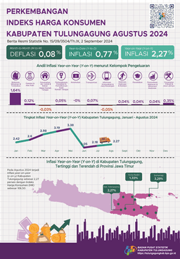 Development Of The August Consumer Price Index 2024